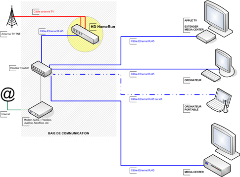 HD HomeRun-schema-diffuser-tv-réseau-domestique
