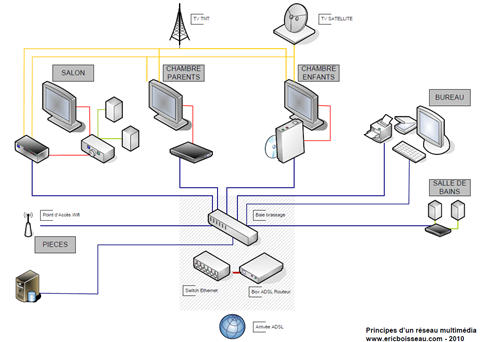 principe-reseau-multimedia-rj45-maison-courant-faible