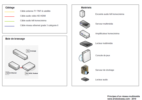 principe-reseau-multimedia-rj45-maison-courant-faible-legende
