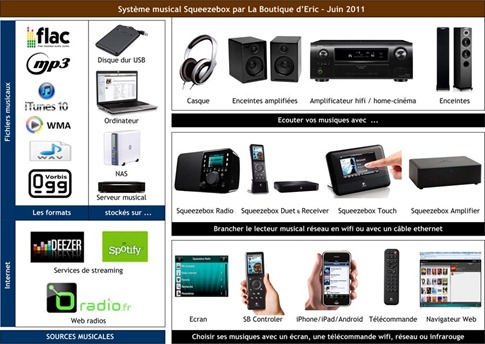 Le système musical Squeezebox multiroom