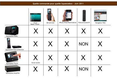 Quelle télécommande pour quelle Squeezebox ?