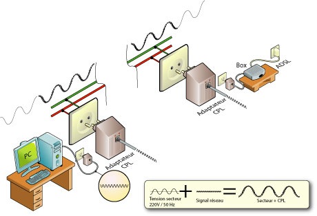 Explication du fonctionnement d'un adaptateur CPL