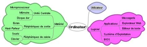 ExempleMindmap