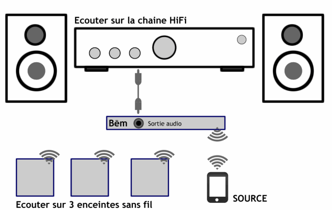Ecouter iPhone, iPad, Android sur une chaine HiFi avec le mode bluetooth