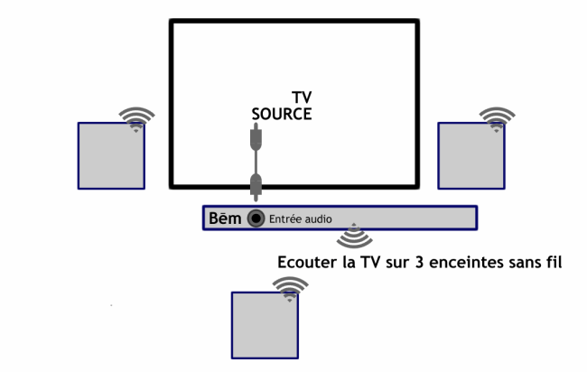Ecouter la TV sur des enceintes sans fil