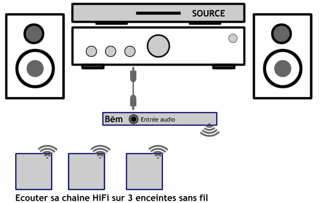 Envoyer le son de la chaine Hifi sur des enceintes sans fil pour les autres pièces de la maison
