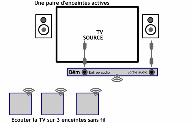 Envoyer le son de la tv sur des enceinte sans fil dans plusieurs pieces