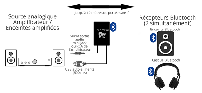 Adaptateur audio sans fil pour TV, PC, paire de 2 casques, émetteur