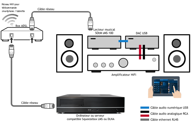 Schéma de l'installation HiFi avec un serveur, un lecteur et un DAC USB