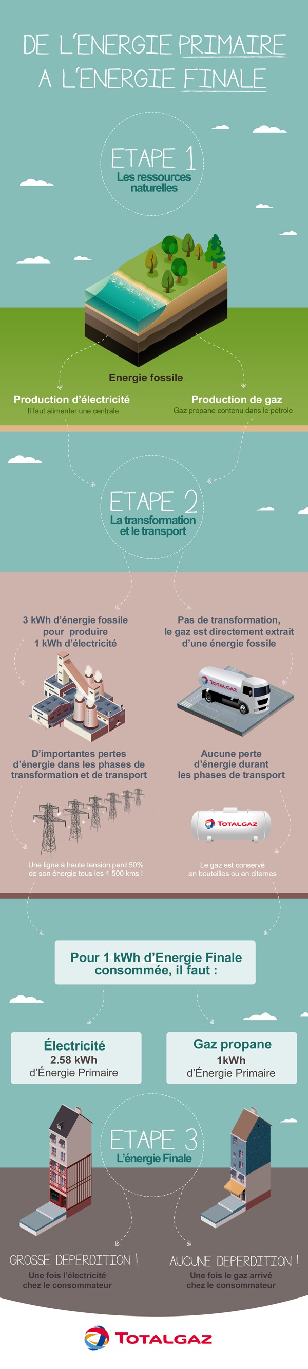 Comparatif du gaz et de l'électricité pour l'énergie de nos maisons