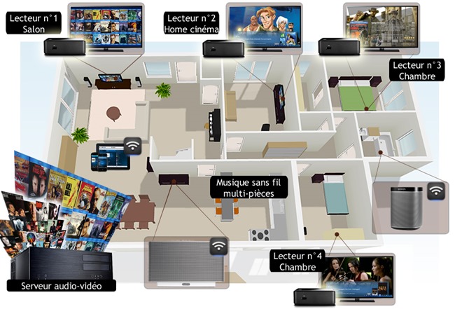 Système multiroom audio-vidéo pour la diffusion et la distribution des musiques et des films dans toutes les pièces de la maison