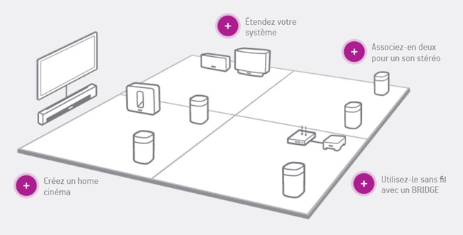Installation et évolution très simple chez Sonos