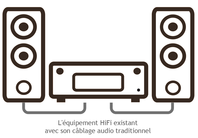 Conserver le câblage pour le matériel HiFi traditionnel