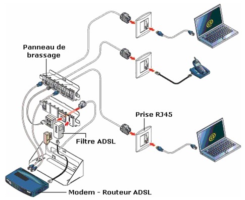 Le câble Ethernet RJ45, information et schéma de câblage