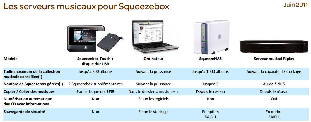 Comparer les différentes manières de stocker de la musique