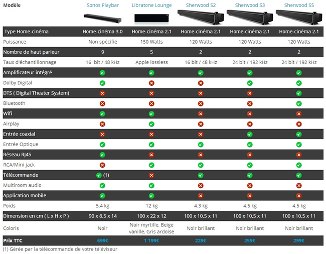 Tableau comparatif barre de son home cinéma tableau comparatif barre de son home cinéma