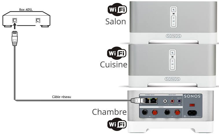 Câblage du Sonos Connect Amp pour une installation multiroom