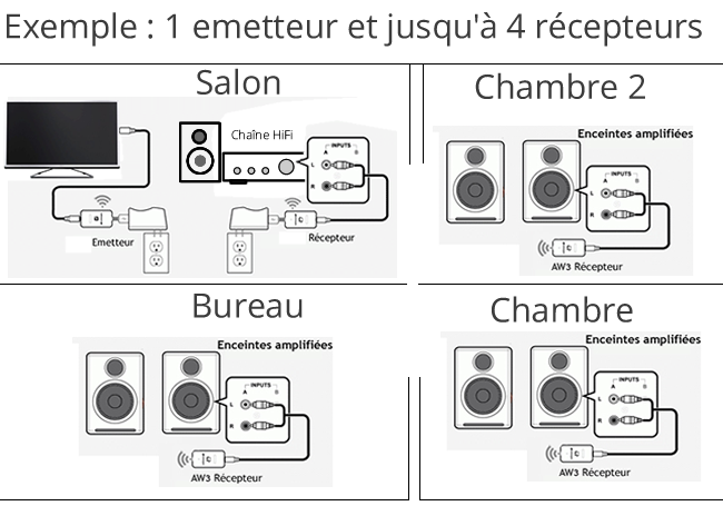 Ecouter la musique de sa télé dans plusieurs pièces