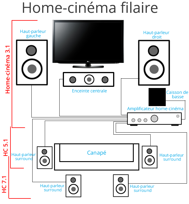 Un Home Cinema sans aucun câble d'enceinte 😮 