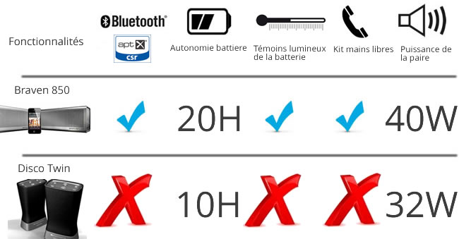 Comparatif enceinte Disco Twin et Braven