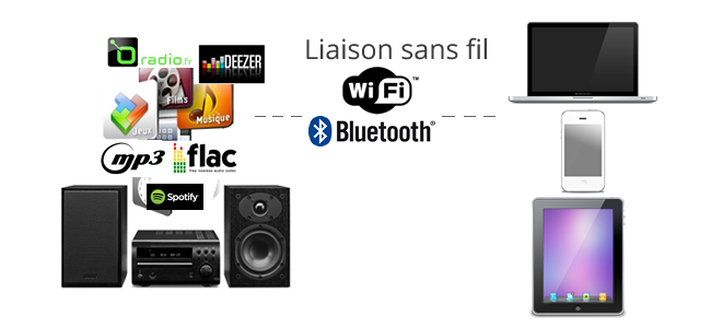 Des produits pour créer une liaison sans fil sur une chaine HiFi