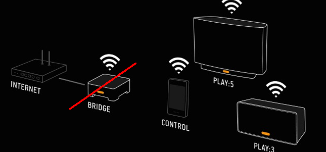 Sonos sur le WiFi de la maison: le Bridge n’est plus obligatoire pour une installation sans fil multiroom