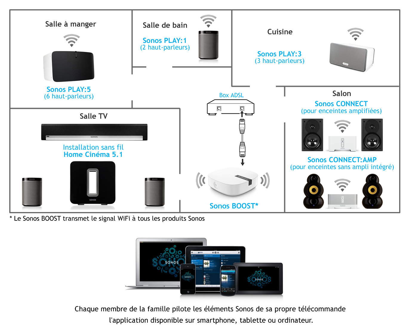 Des produits pour créer une liaison sans fil sur une chaine HiFi