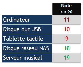 comment-archiver-sa-musique-fichier-audio-serveur-nas