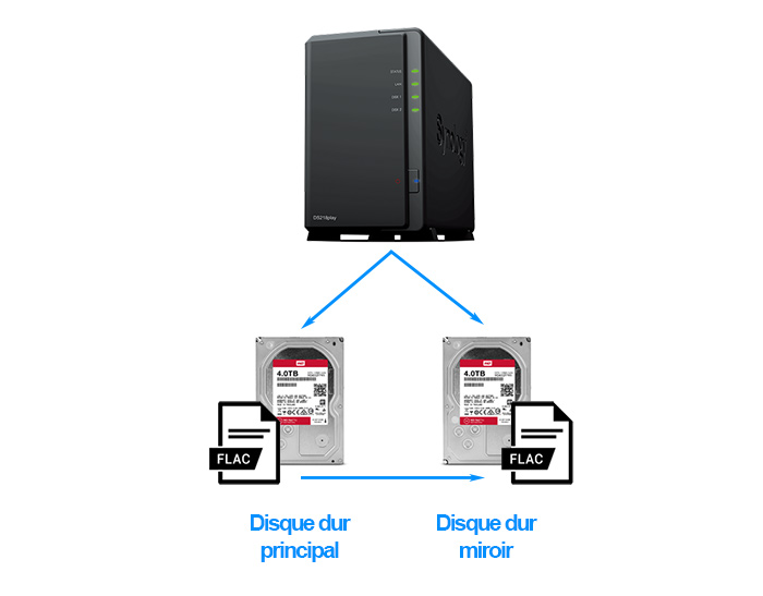 synology principe raid SHR