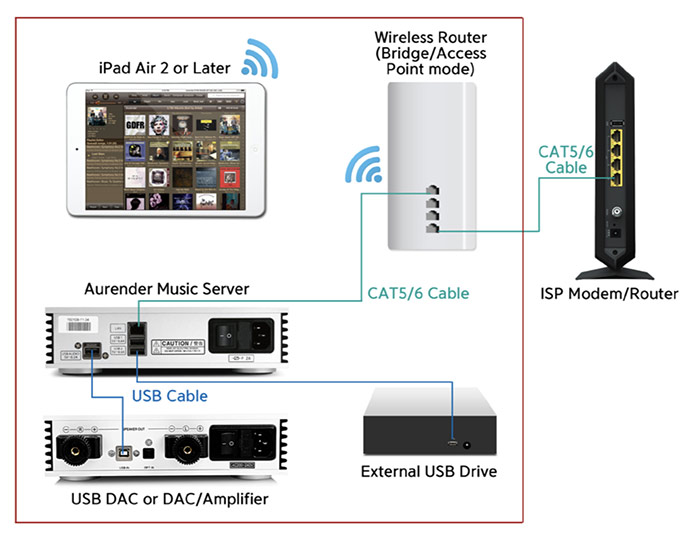test aurender N100H schema branchement