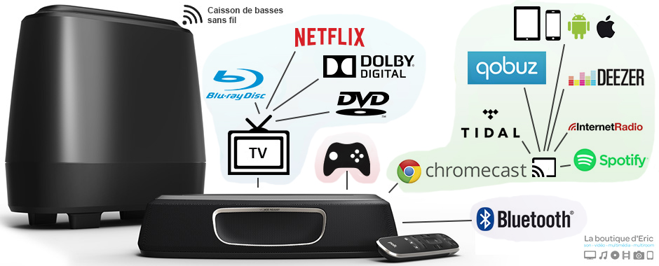 Exemple de sources disponibles avec le Home-Cinéma 2.1 MagniFi Mini de Polk Audio