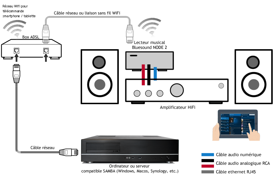 Branchement d'un lecteur réseau audio sur l'ampli de la chaine HiFi, par une liaison analogique ou numérique Branchement d'un lecteur réseau audio sur l'ampli de la chaine HiFi, par une liaison analogique ou numérique