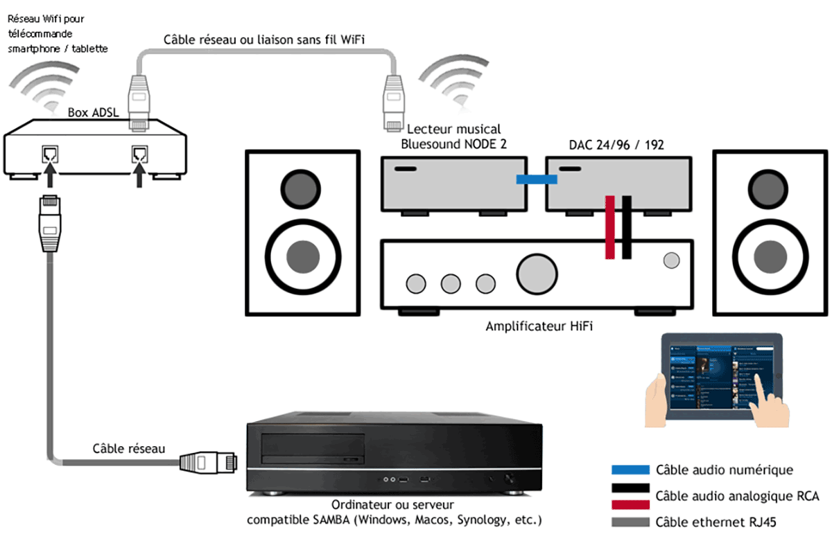 Comment brancher le lecteur réseau audio bluesound dac ampli hifi.