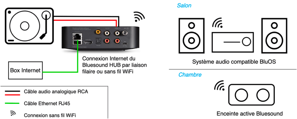 Comment relier ma platine vinyle, mon lecteur CD ou ma TV avec une