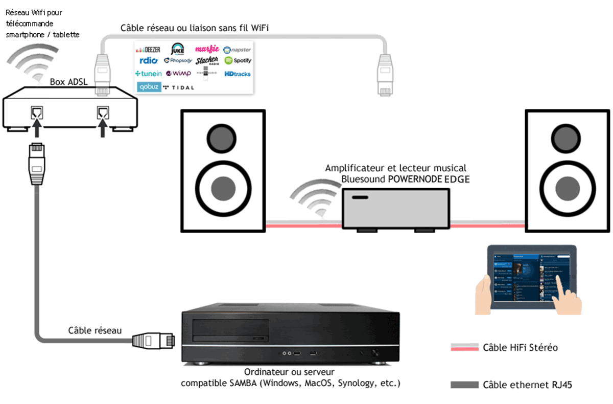Le Bluesound Powernode Edge est simple à installer et configurer