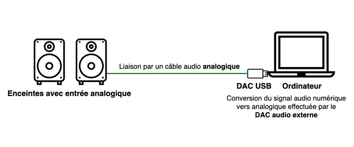Branchement d'un DAC USB portable pour profiter d'une qualité HD avec vos enceintes dépourvues de DAC USB intégré Branchement d'un DAC USB portable pour profiter d'une qualité HD avec vos enceintes dépourvues de DAC USB intégré