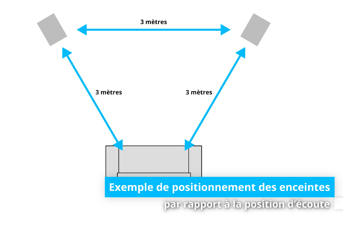 Placement en triangle équilatéral entre enceintes et auditeur