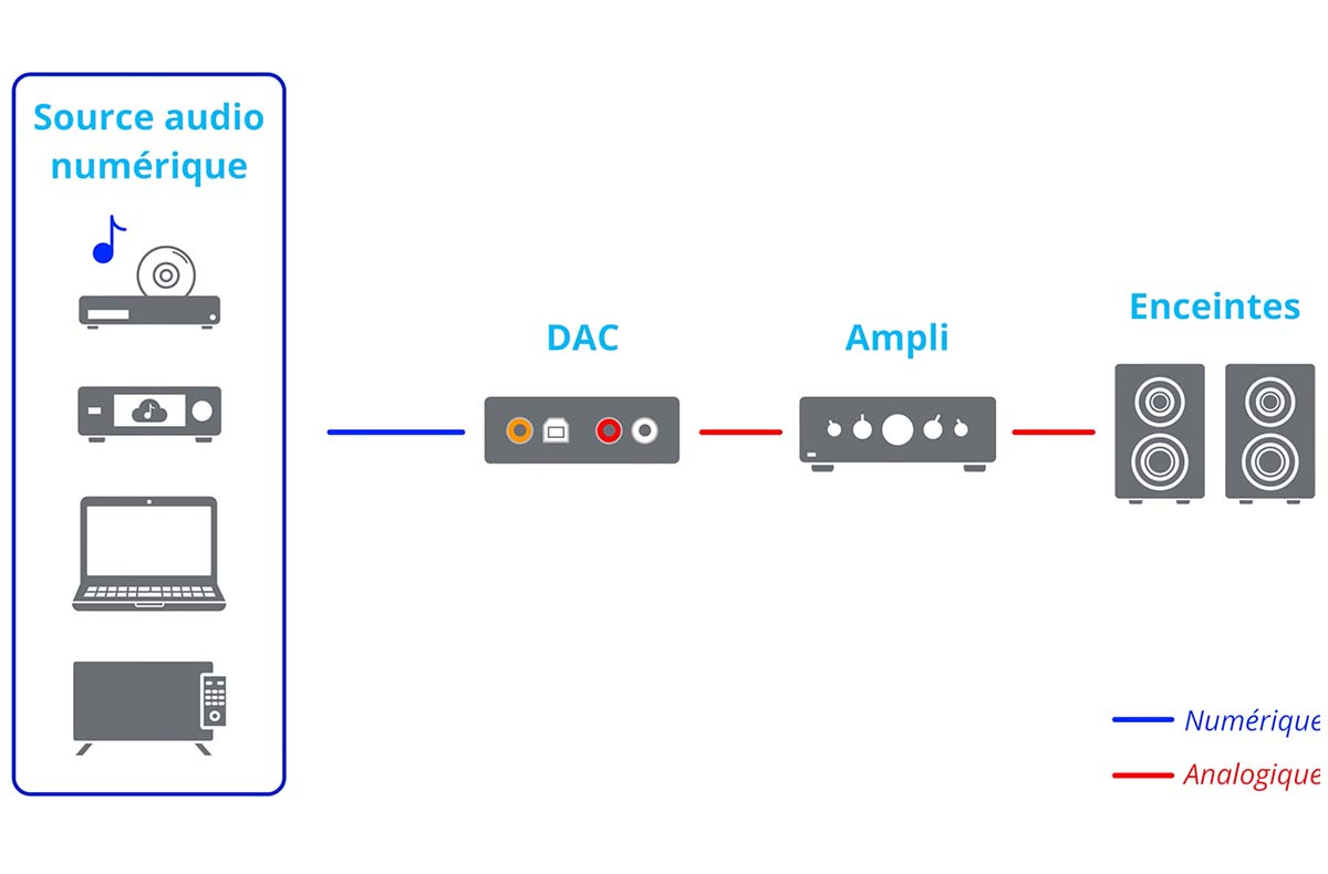 Le DAC se place en amont de l’amplificateur : il convertit le signal numérique avant que l’ampli ne l’envoie aux enceintes passives. Le DAC se place en amont de l’amplificateur : il convertit le signal numérique avant que l’ampli ne l’envoie aux enceintes passives.
